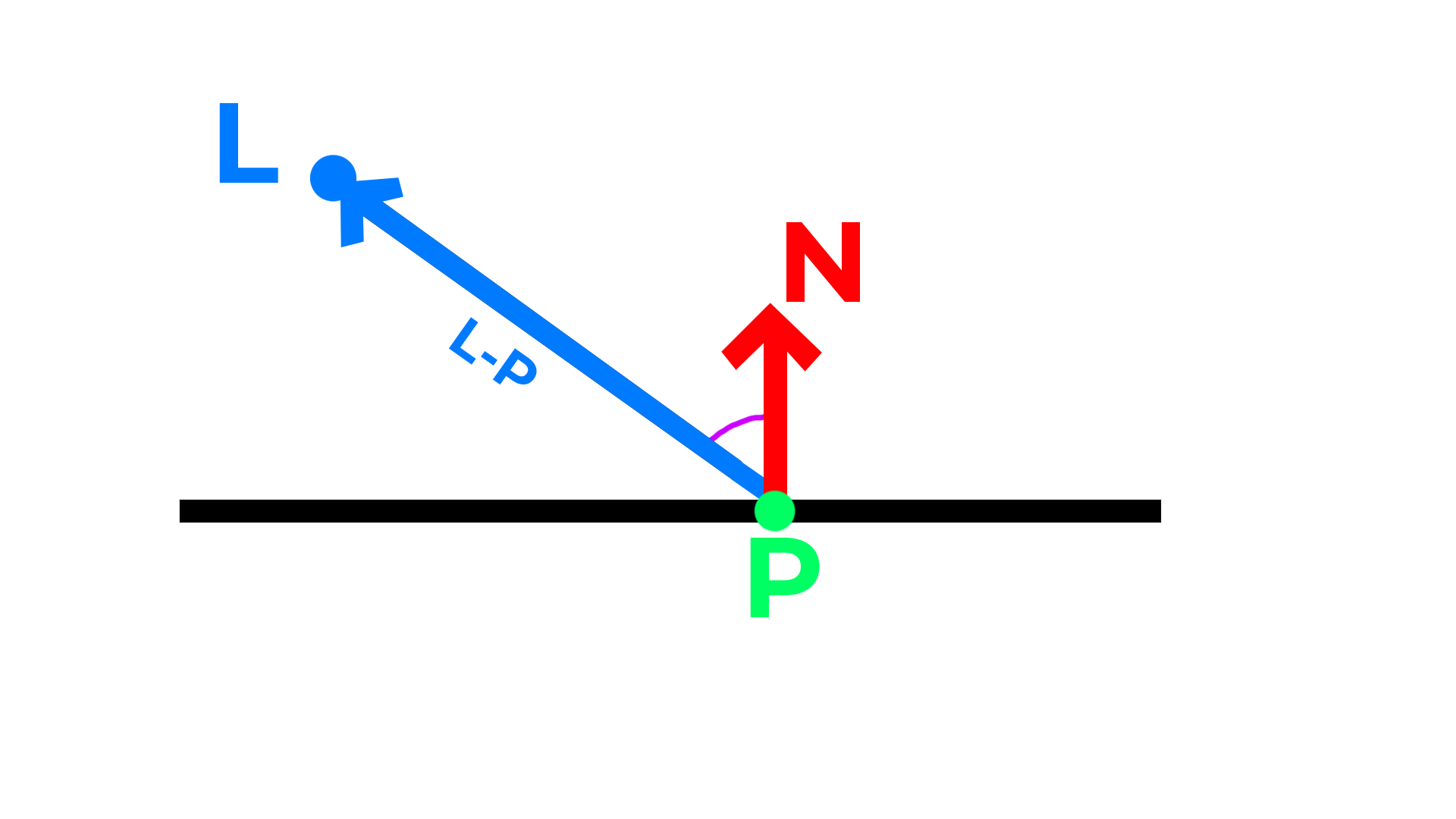 (Figure 3) The smaller the angle formed between N and L-P, the bigger the brightness at that point.