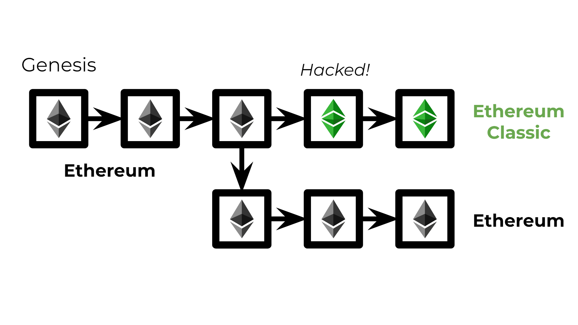 (Figure 6) Ethereum, the hardfork that forgot a robbery.