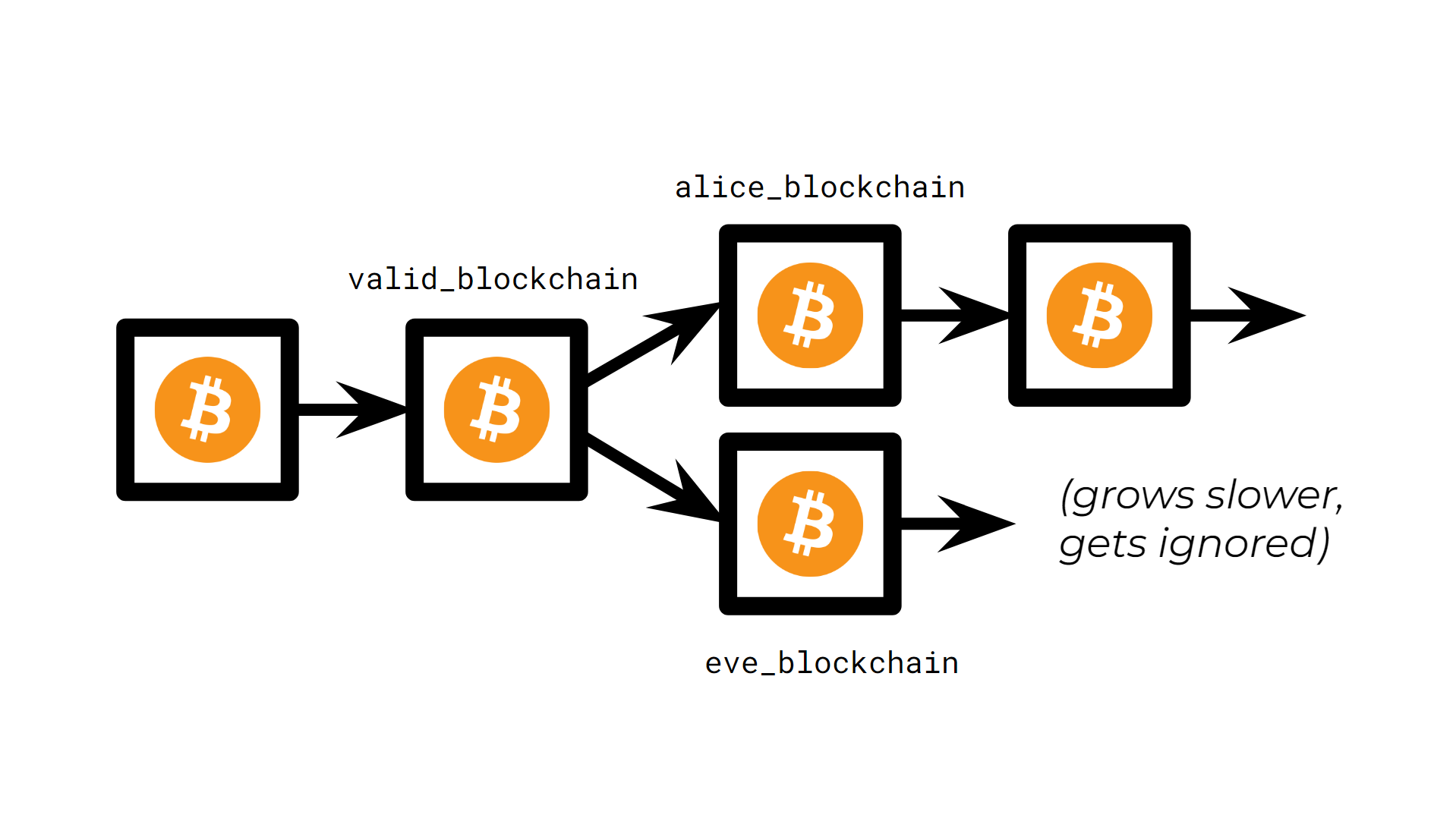 (Figure 3) Example of a malicious node. It will eventually get outran by honest nodes thanks to proof-of-work.