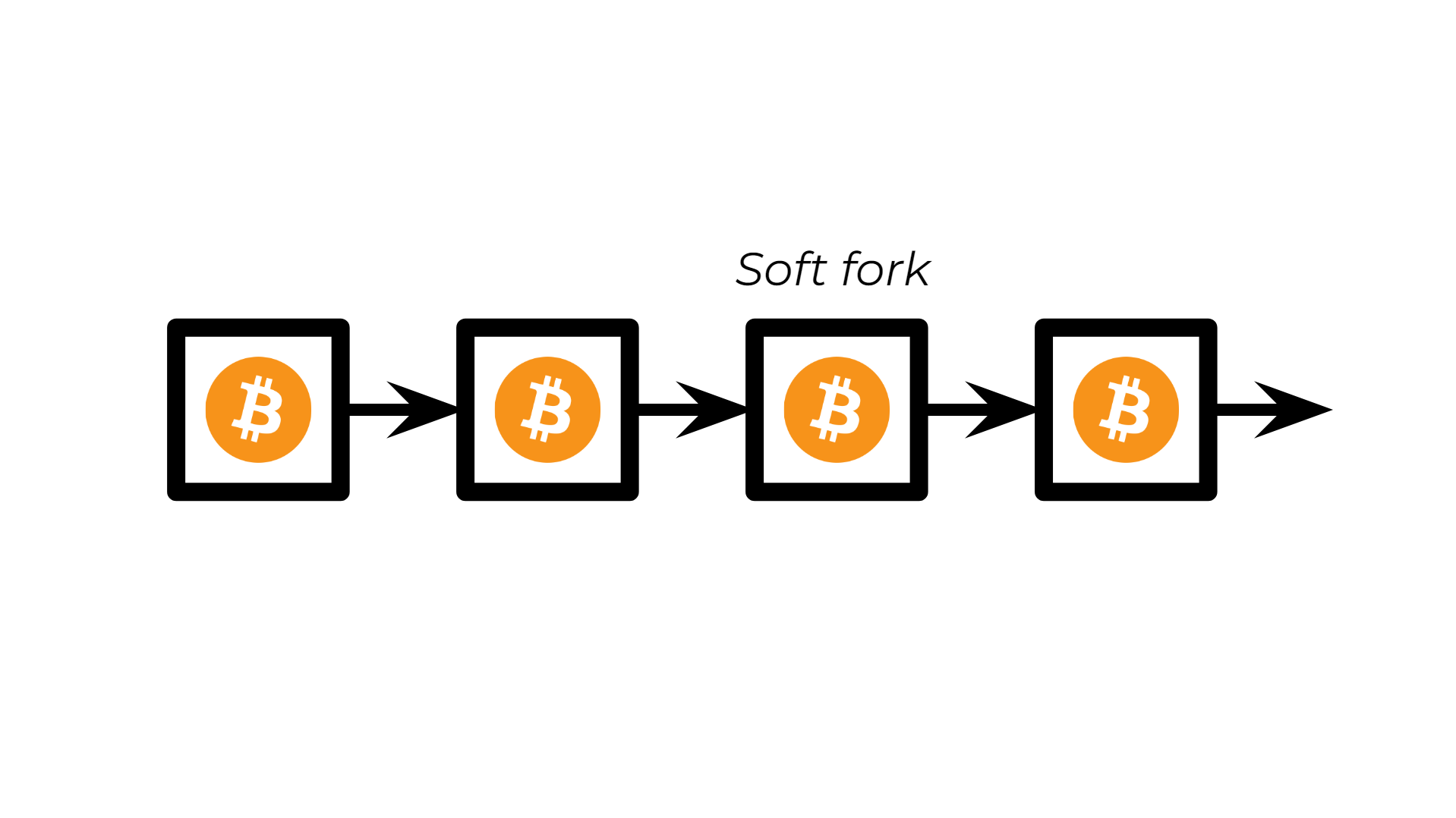 (Figure 7) Soft fork.