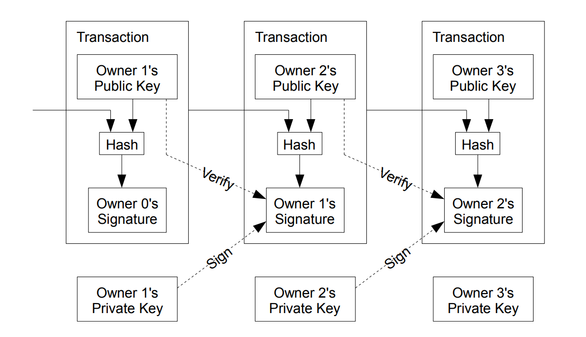 (Figure 2) A chain of transactions as described in the Bitcoin Whitepaper. Each one includes the hash of the previous transaction and works coin by coin, I have left this out for simplicity's sake.